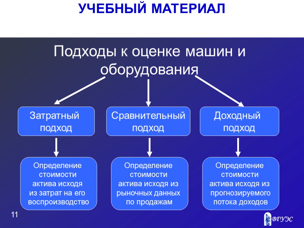 УЧЕБНЫЙ МАТЕРИАЛ 11 Подходы к оценке машин и оборудования Сравнительный подход Затратный подход Доходный